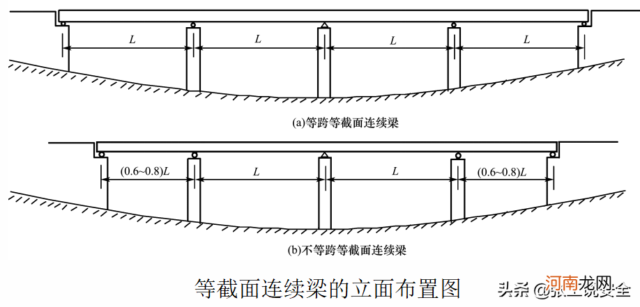 什么是连续梁 单梁连续梁属于什么梁