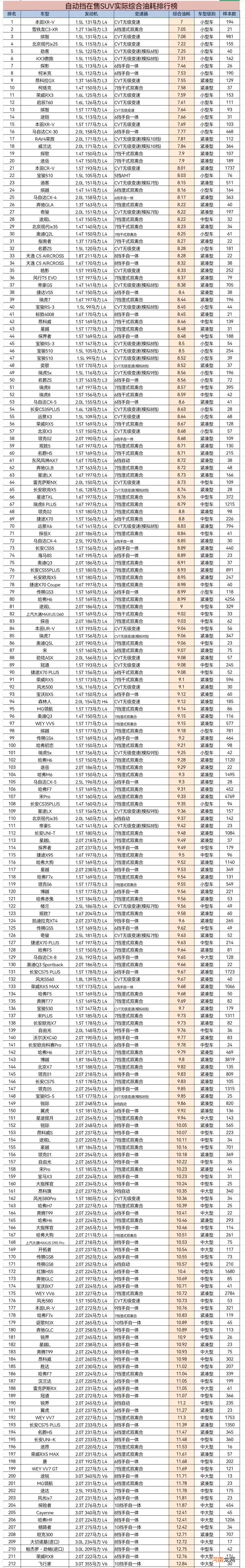 国产suv哪款最省油自动挡 suv油耗排行榜前十名