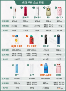 中国十大保温杯品牌最新排名 什么牌子的保温杯好用安全