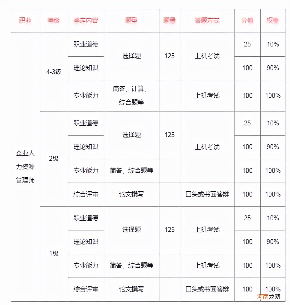 怎么考人力资源管理师证书 人力资源证书怎么考