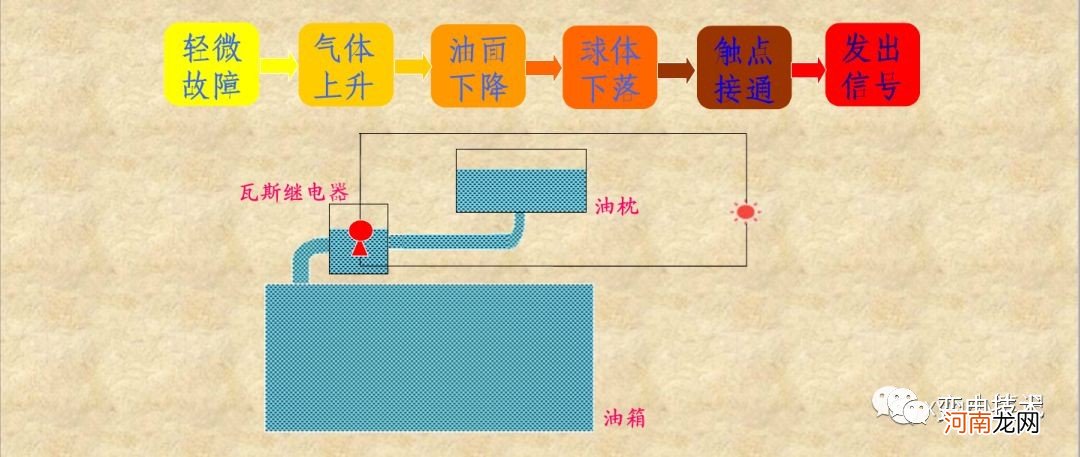 什么叫瓦斯呢 瓦斯保护