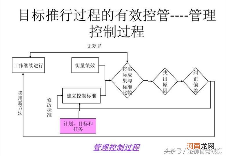 它有哪些管理核心要素 什么是目标管理