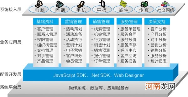 十分钟了解完CRM crm软件是什么意思