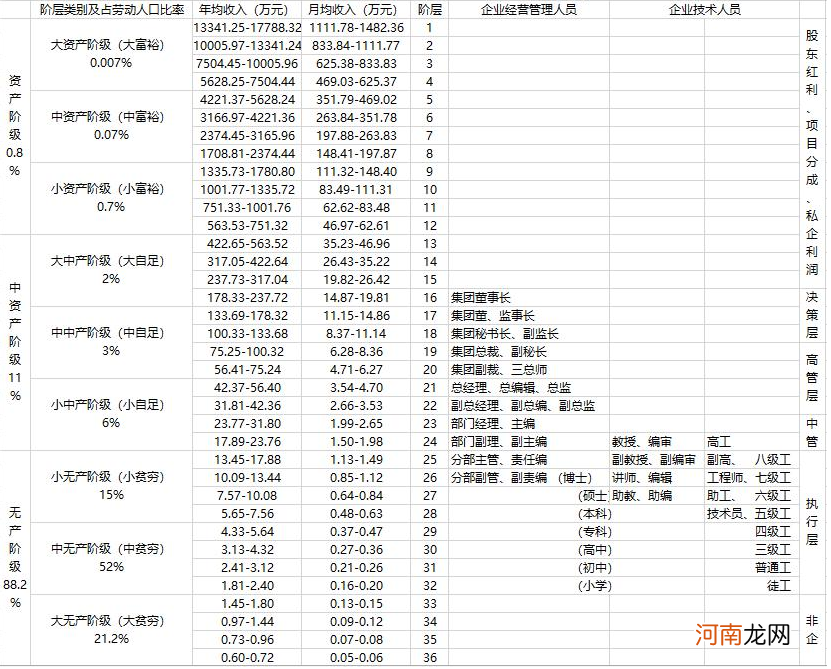 中国的中产阶级占比多少 中产阶级的定义是什么