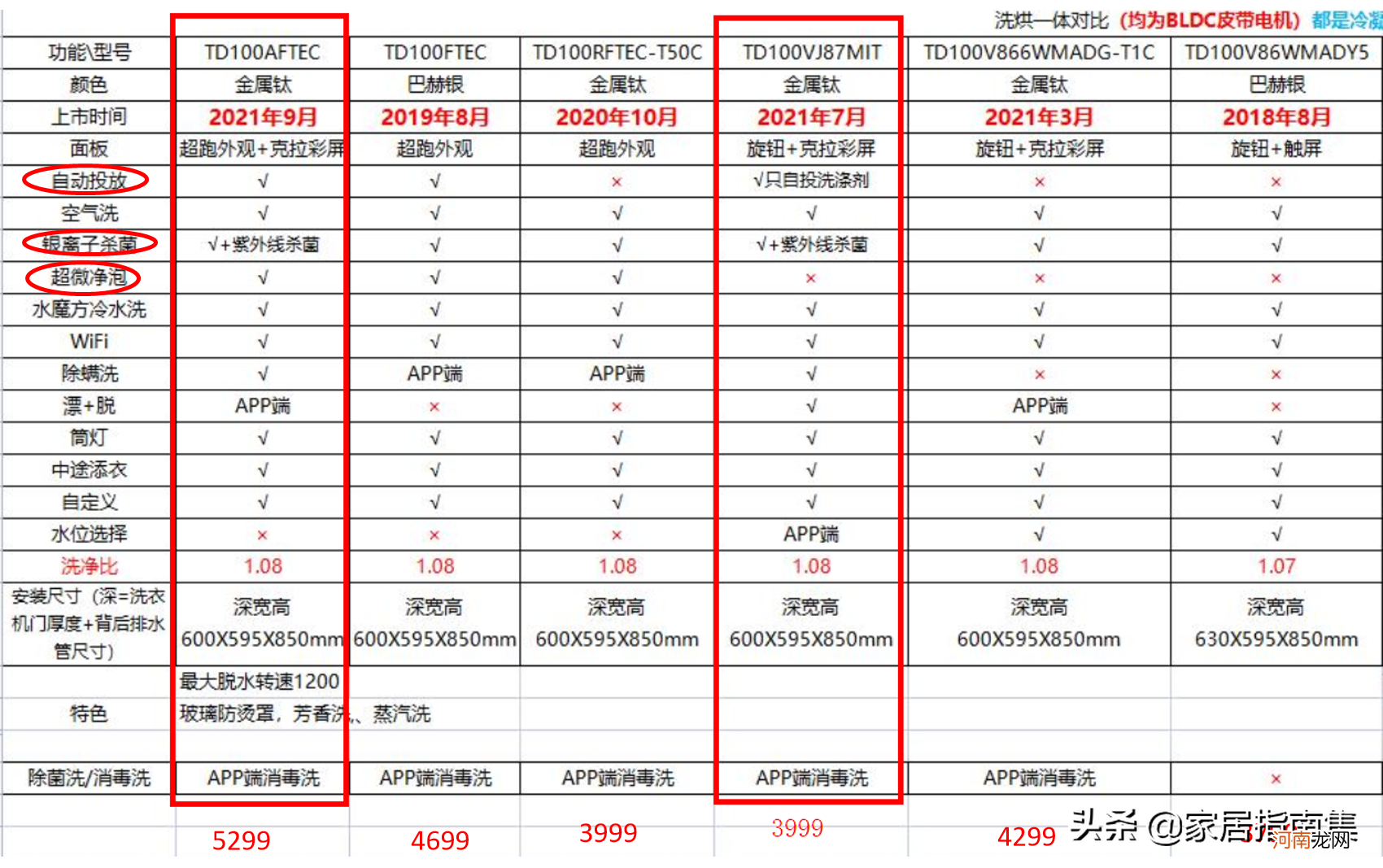 小天鹅水魔方滚筒系列洗烘一体机怎么选 小天鹅水魔方哪款好性价比高