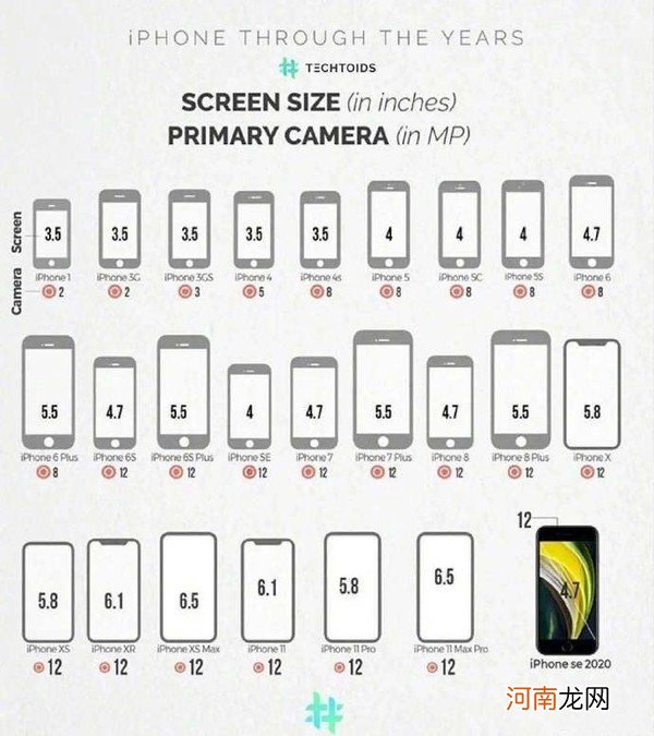 历代iPhone屏幕尺寸 苹果x屏幕多大尺寸6.5