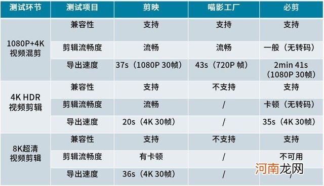 三款主流视频剪辑APP实测 剪辑视频的软件哪个好