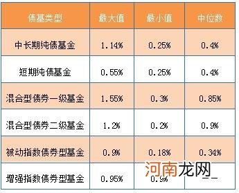 什么是债券基金 买什么债券基金好