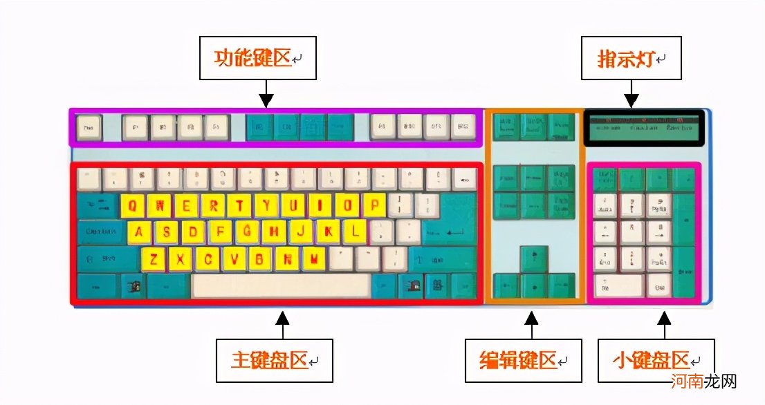 电脑键盘全图详解 计算机标准键盘分几个区