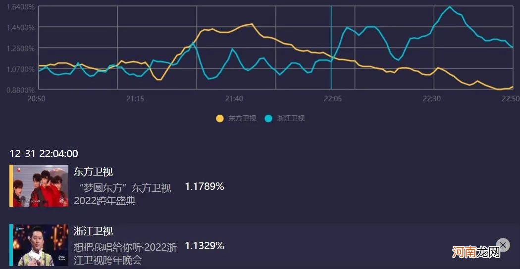 央视第一，湖南台第二，北京台垫底 六大电视台跨年晚会收视出炉