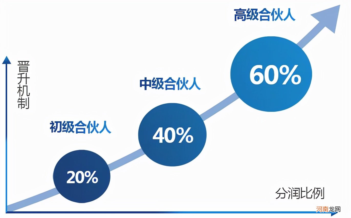 城市合伙人是干嘛的 试述城市合伙人合伙的条件