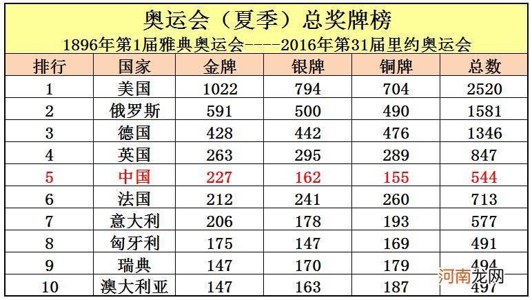 伦敦奥运会是第几届奥运会 我国获得奥运会金牌总数第二的是