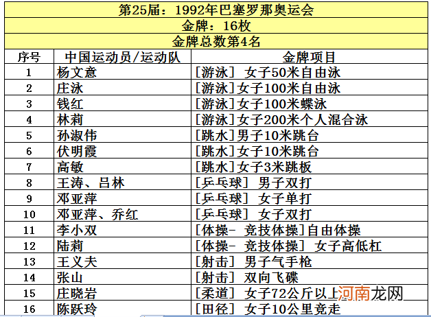 伦敦奥运会是第几届奥运会 我国获得奥运会金牌总数第二的是