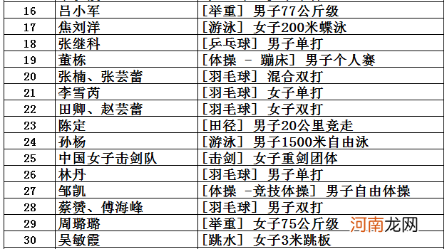 伦敦奥运会是第几届奥运会 我国获得奥运会金牌总数第二的是