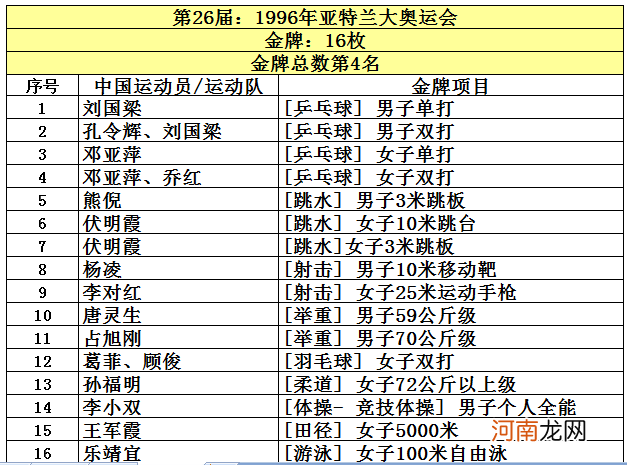 伦敦奥运会是第几届奥运会 我国获得奥运会金牌总数第二的是