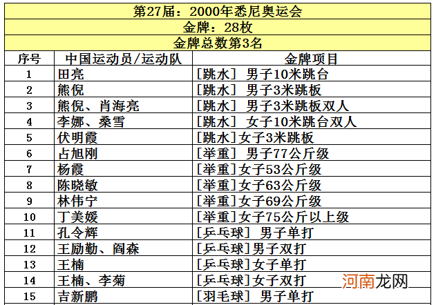 伦敦奥运会是第几届奥运会 我国获得奥运会金牌总数第二的是