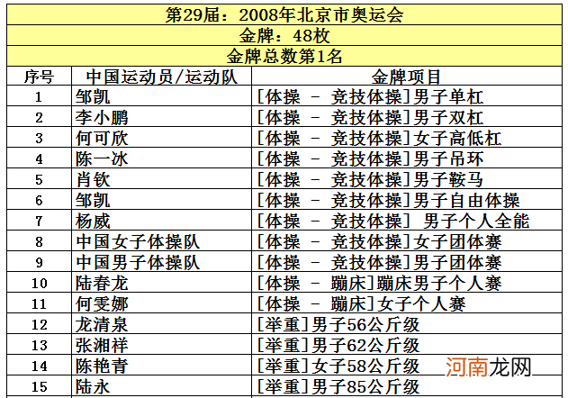 伦敦奥运会是第几届奥运会 我国获得奥运会金牌总数第二的是