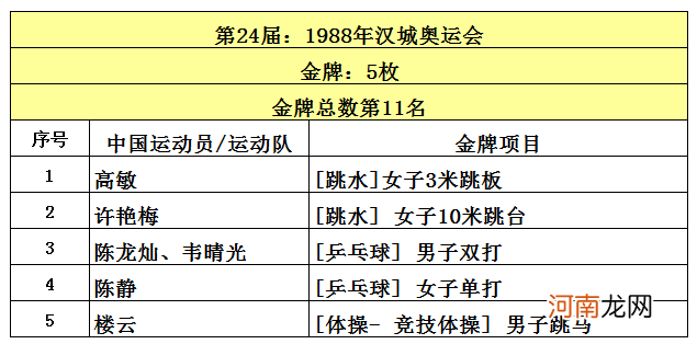 伦敦奥运会是第几届奥运会 我国获得奥运会金牌总数第二的是