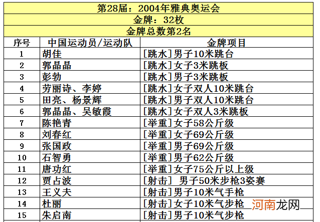 伦敦奥运会是第几届奥运会 我国获得奥运会金牌总数第二的是