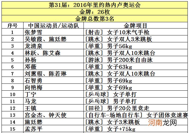 伦敦奥运会是第几届奥运会 我国获得奥运会金牌总数第二的是