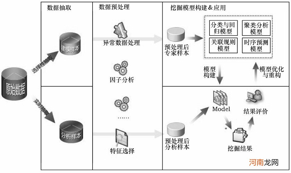 数据挖掘的一般步骤 数据挖掘模型有哪些