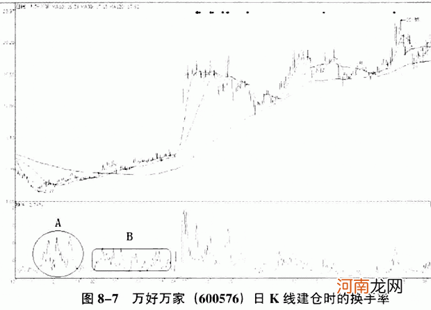 换手率高说明什么 换手率看洗盘还是出货