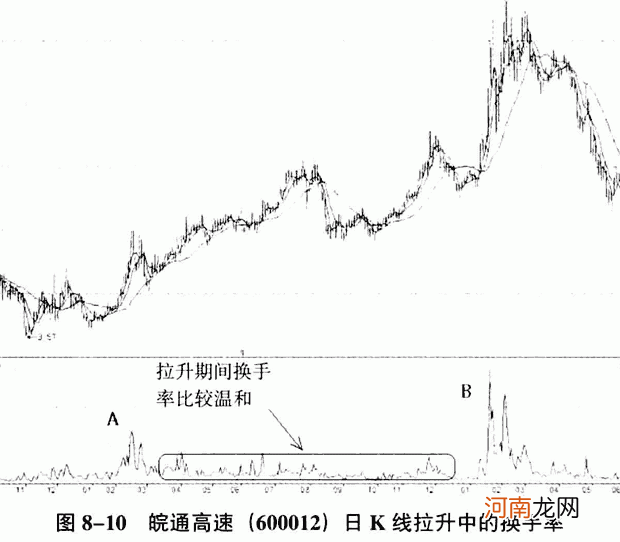 换手率高说明什么 换手率看洗盘还是出货