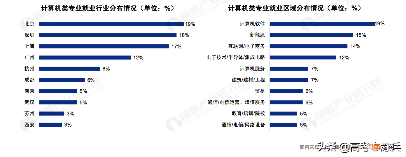 学计算机应用有前景吗 计算机应用专业前景分析