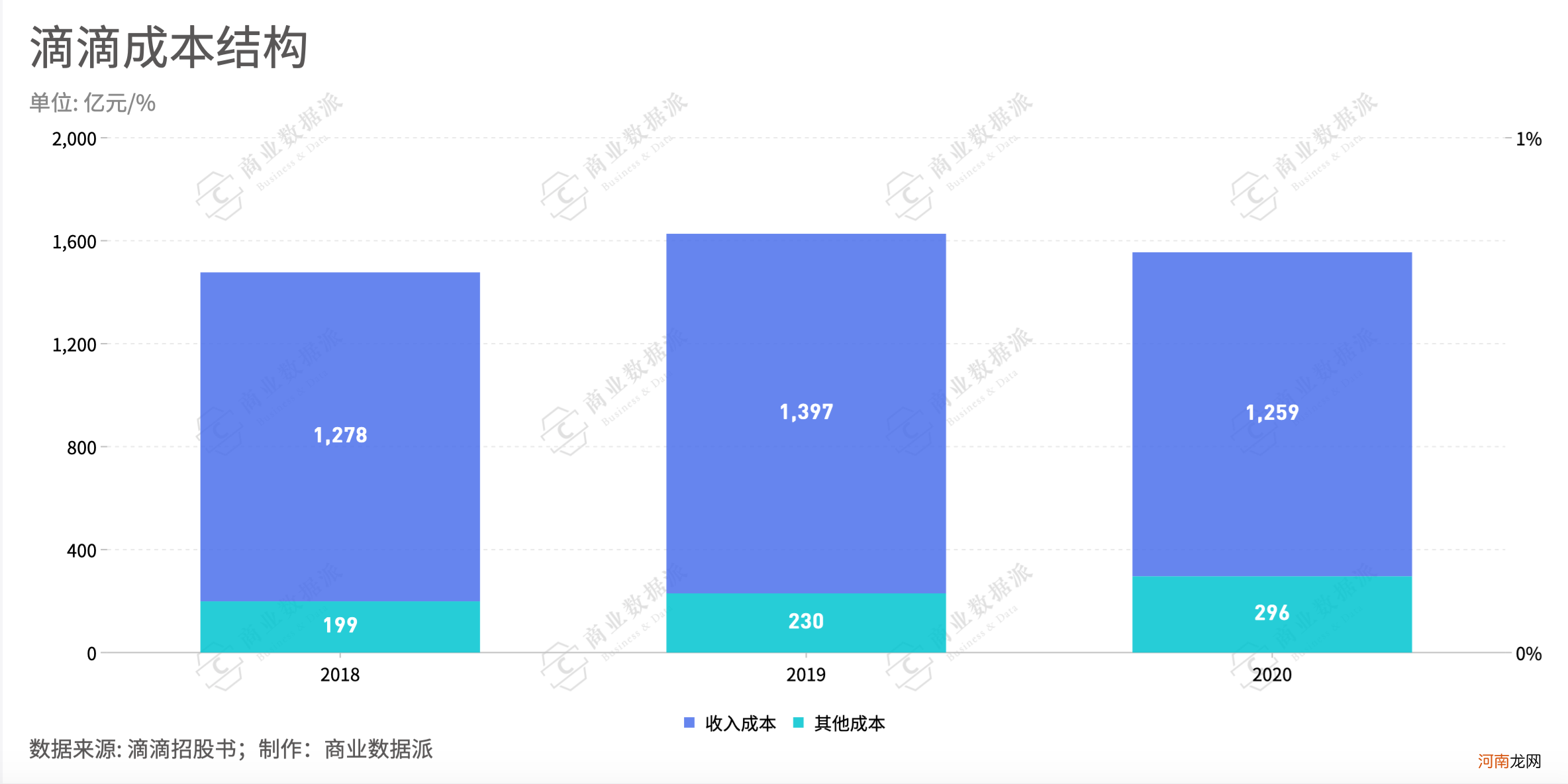 生意讲究成本与结果成正比 营收和成本成正比吗