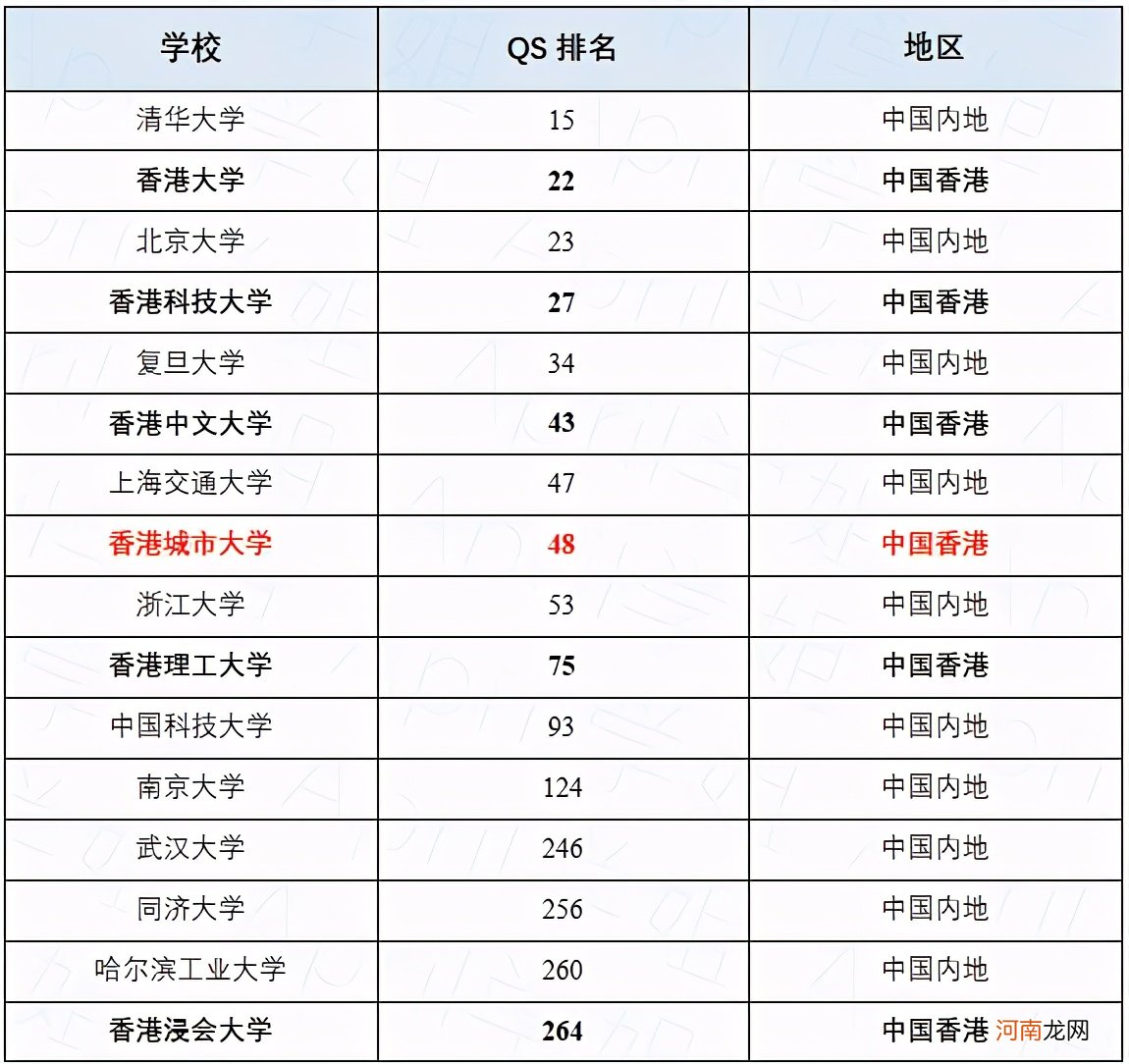 香港城市大学很厉害吗 香港城市大学是985、211吗?