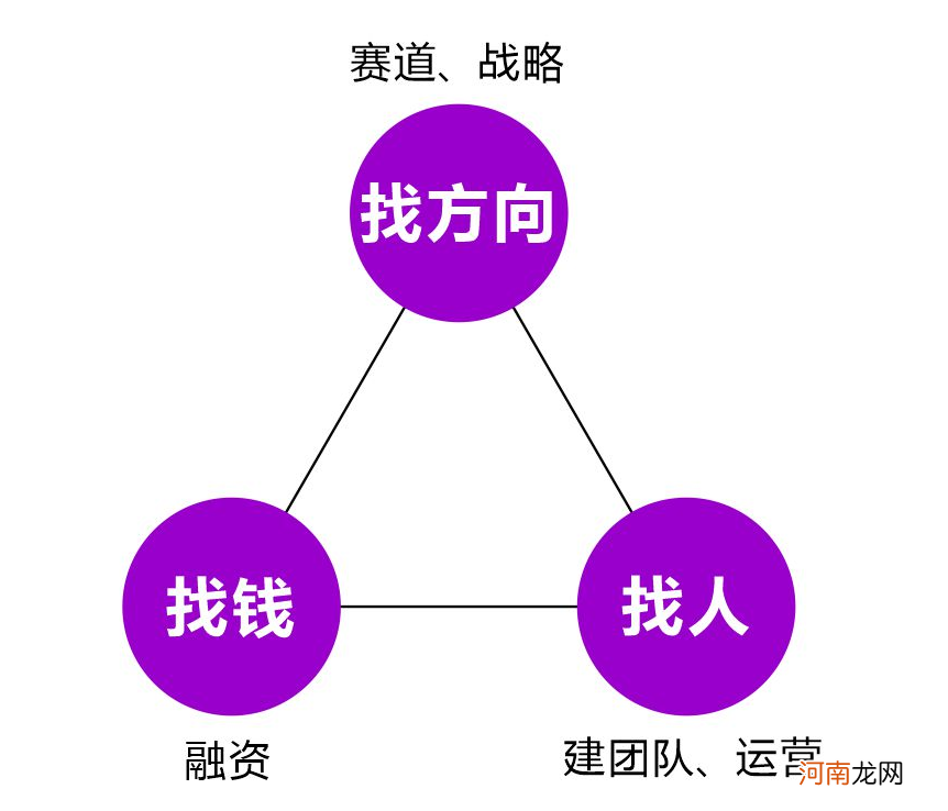 创业难度系数上升 难度系数0.6