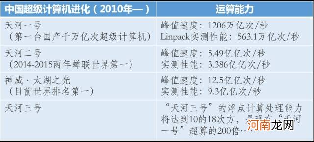 超级计算机有哪些用途 超级计算机能干嘛