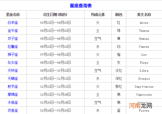 星座是按阴历还是阳历 农历快还是阴历快啊