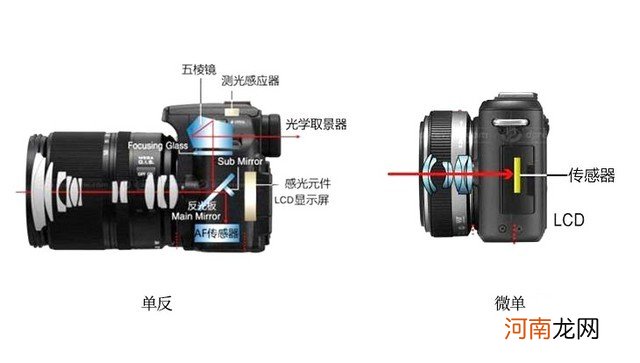 买单反相机注意什么 普通家庭有必要买单反相机吗