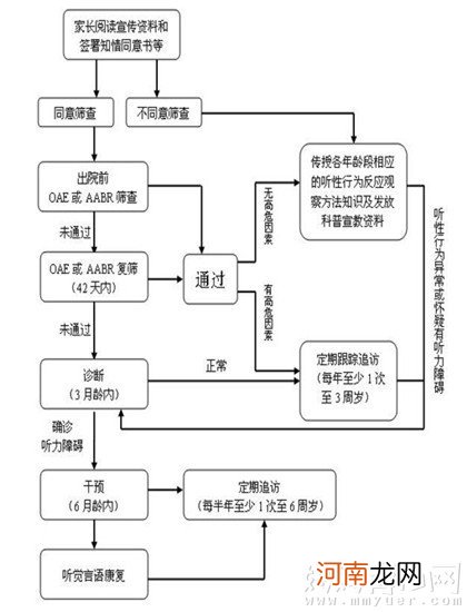 新生儿听力筛查流程小科普 初筛时间为出生后48-72小时