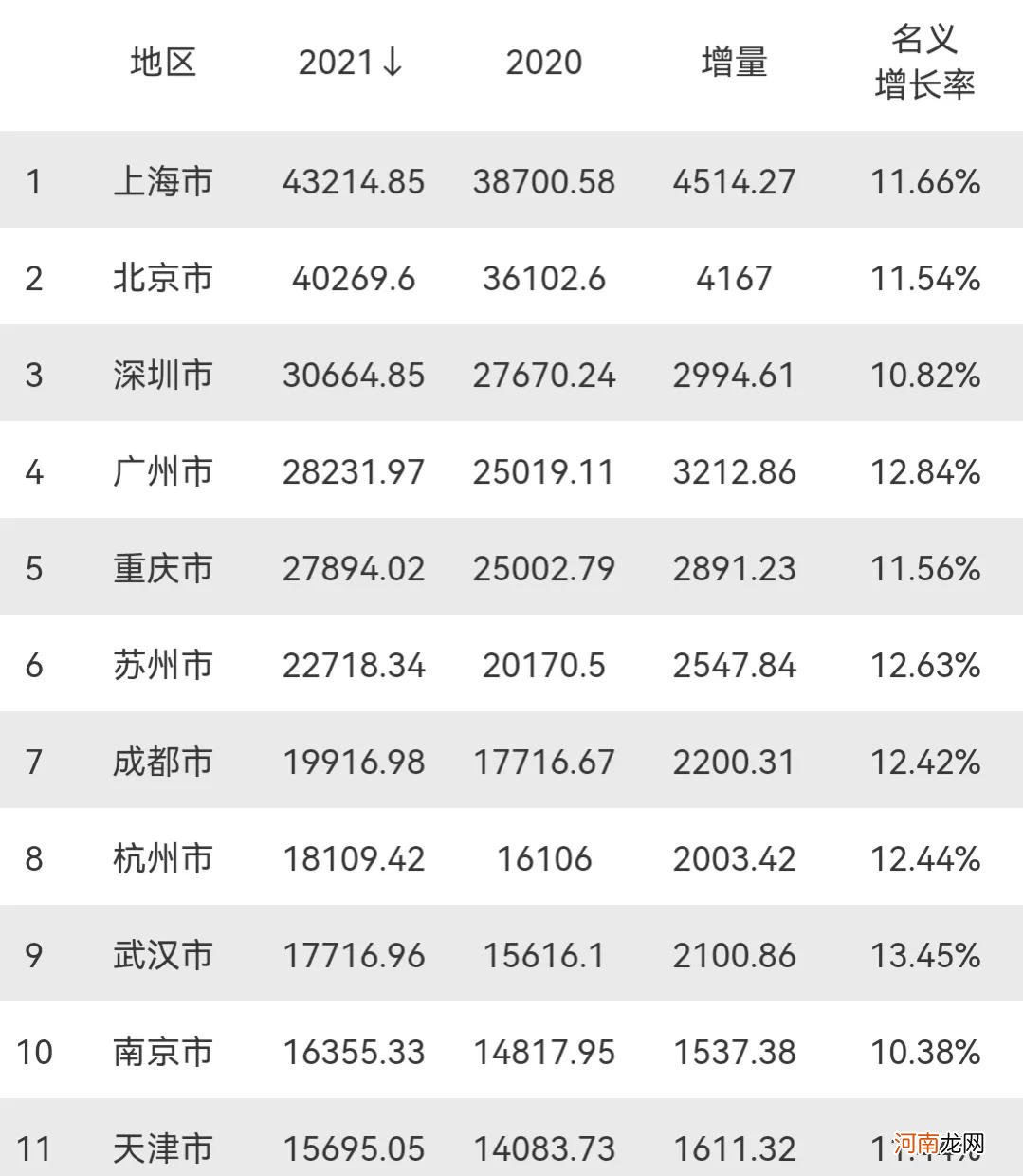 全国人均gdp排名城市 全国gdp城市排名2021年