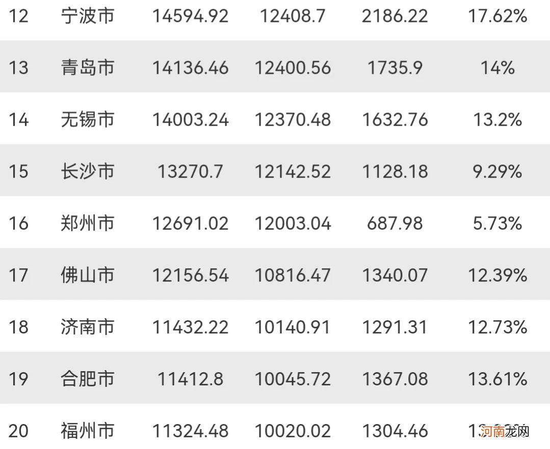 全国人均gdp排名城市 全国gdp城市排名2021年