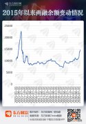 图说：两融余额八月首周增长387亿元 大幅加仓这些股