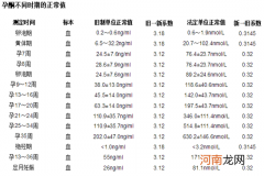 从孕酮值与孕周的对照表 了解胚胎的发育情况