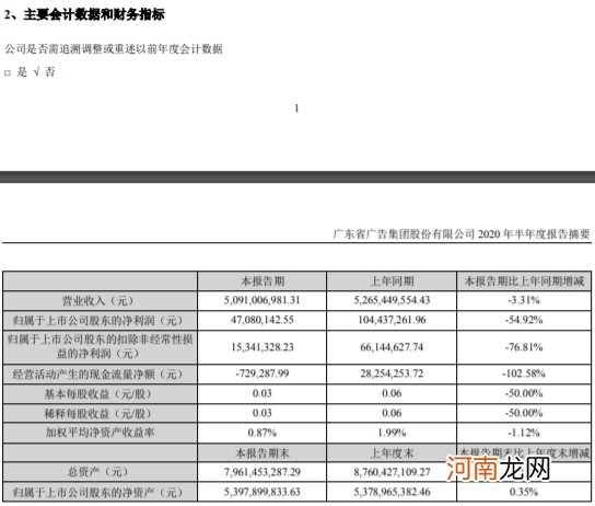 省广集团：上半年净利同比降55%
