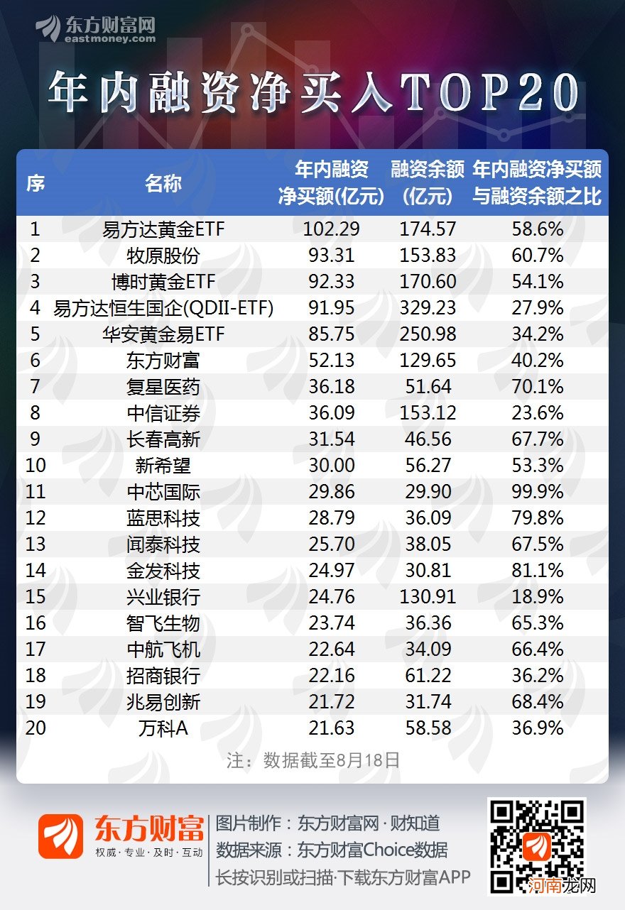 图说：两融余额创5年新高 5股获融资客净买超30亿元