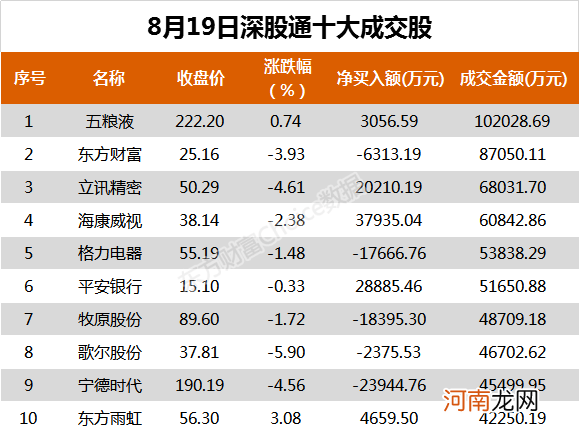 北向资金今日净卖出兴业银行3.37亿、宁德时代2.39亿