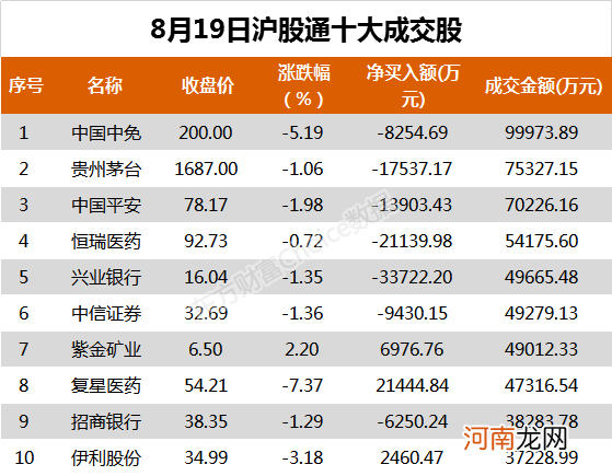 北向资金今日净卖出兴业银行3.37亿、宁德时代2.39亿