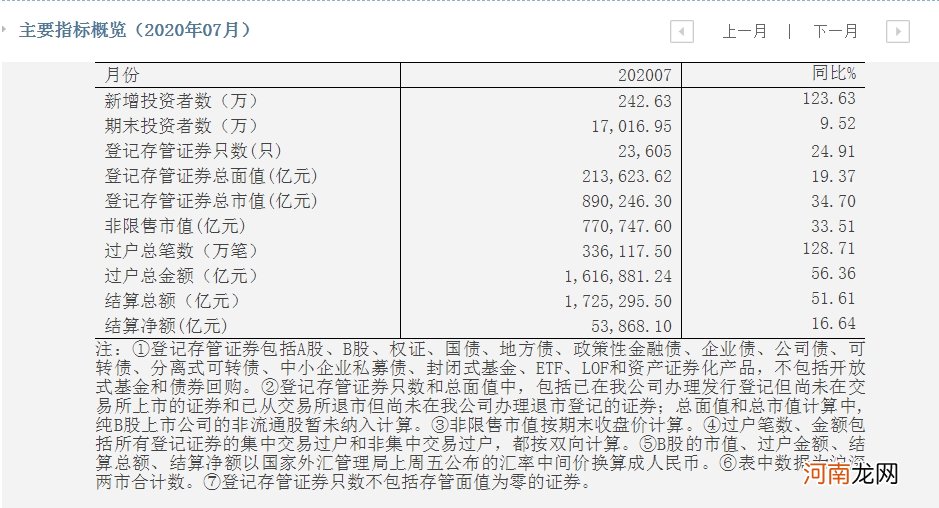 中国结算：7月新增投资者数242.63万 环比增56.6%