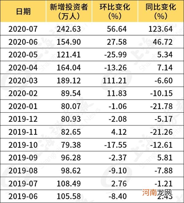 中国结算：7月新增投资者数242.63万 环比增56.6%