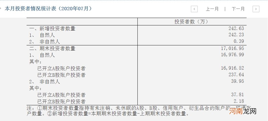 中国结算：7月新增投资者数242.63万 环比增56.6%