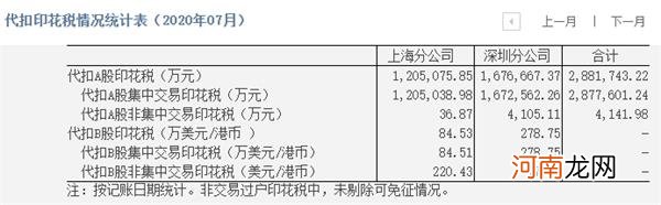 中国结算：7月新增投资者数242.63万 环比增56.6%