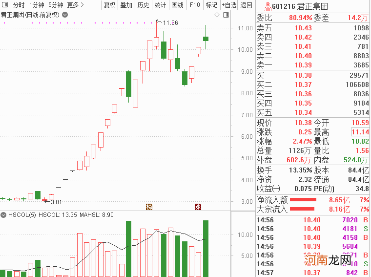 游资情报：超级牛股惊现溧阳路“孙哥”对倒出货 “小鳄鱼”被轮番砸盘