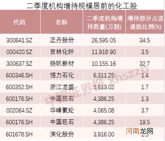 四分之一产能关闭！龙头已经3天2板 化工股还有行情？