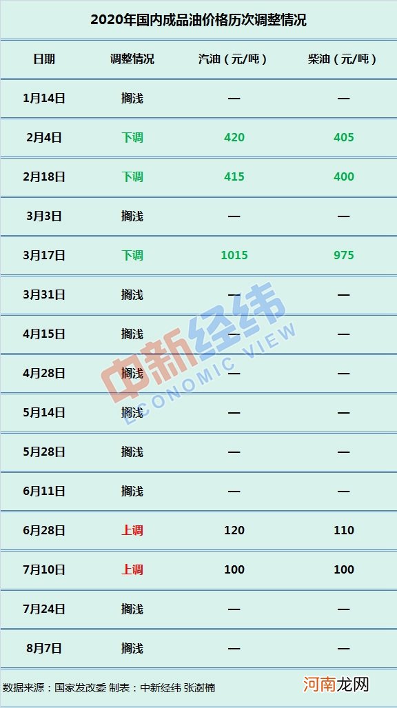 年内第三涨要来？国内油价大概率上调 加满一箱多花2.5元